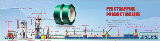 Automatische Verpackungsmaschine zur Herstellung von Plastikbanden CE ISO PET-Streifen-Extrusionslinie mit PLC